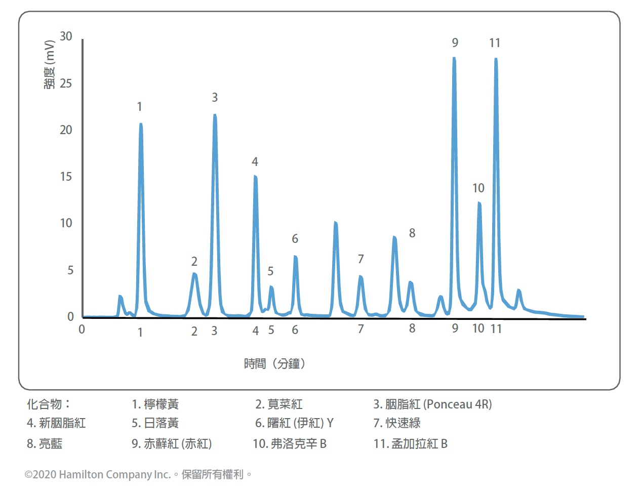 Hamilton PRP-C18 於 9 分鐘內分離 11 種合成染料之 HPLC 層析圖